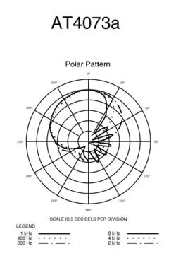 How much does "sensitivity" matter?-at4073a_polar.jpg