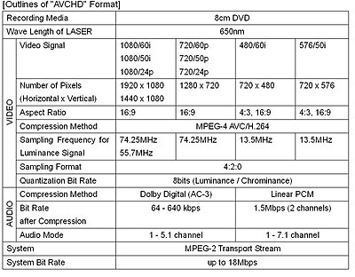 AVCHD -- new HD format from Sony & Panasonic-avchdtable.jpg