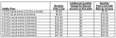 Netflix raises cost for blu ray-netflix-blu-ray-pricing-chart.jpg