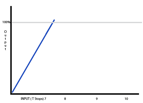 Understanding Gamma, CineGamma, HyperGamma and S-Log curves1