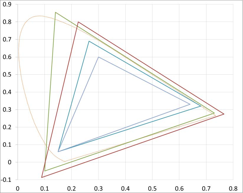 Sony SGamut vs. SGamut3: Battle of the Color Spaces SGamut3 vs. SGamut3.cine vs. P3 vs. Rec 709