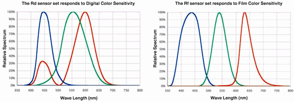 Visual/digital and film sensitivity curves, from Sekonic's brochure.