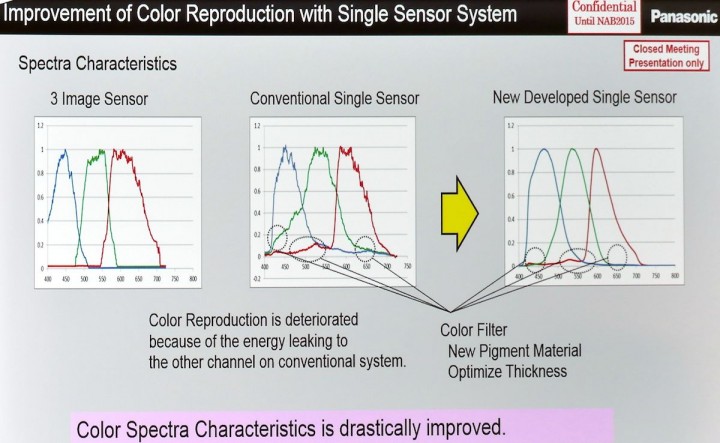 Typical 3-chip and CFA color separation, and new CFA color separation.