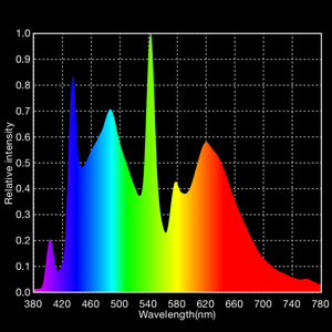Spectrum (spectral power density) plot