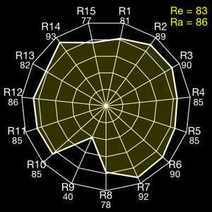 CRI radar (or spider) plot