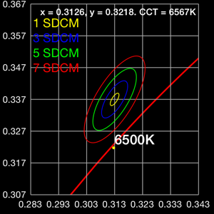 IEC-SDCM color matching plot with MacAdam ellipses