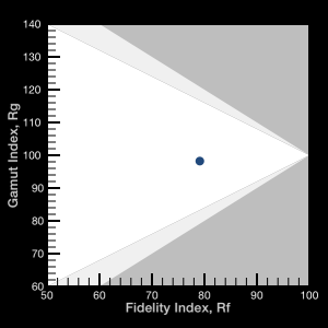 TM-30-15 fidelity plot
