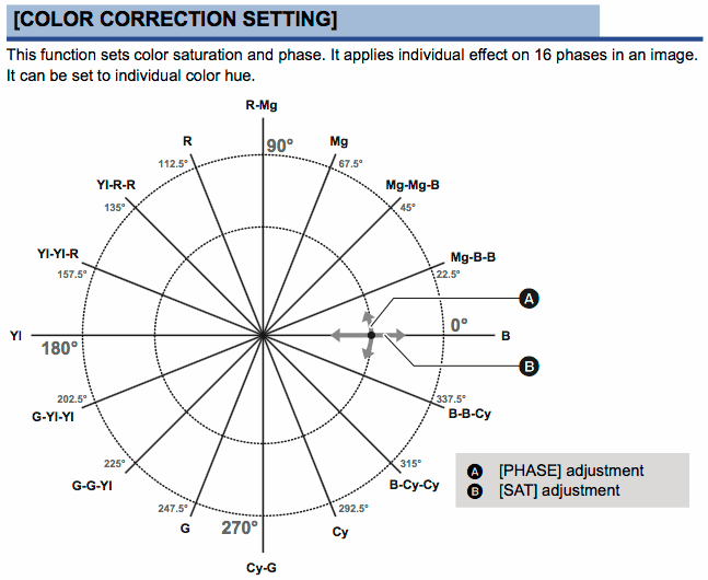 Color Correction schematic, from the DVX200 operating instructions
