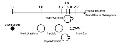 Powered Microphone for dance recitals-microphone-distance-chart.jpg