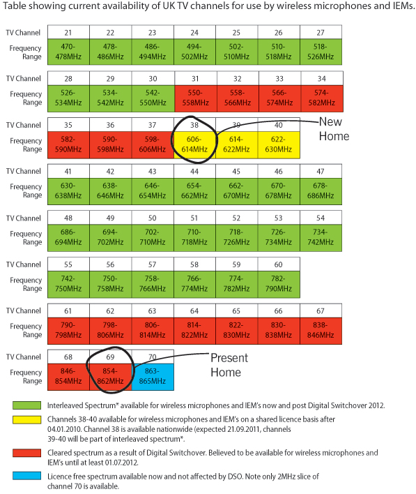 Radio Mic Frequency Chart