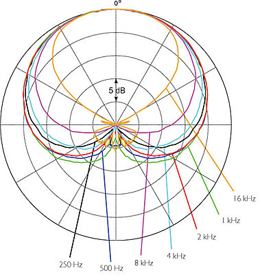 Using a stereo mic- are they your choice as a sound pro?-2011-polar-pattern.jpg