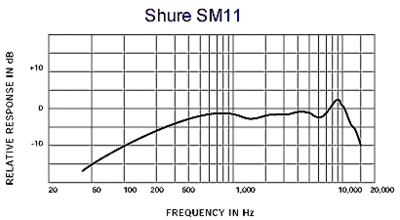 Reccomend a Wired Lav NOT a Sony That Doesn't Pick up Ultrasonic Motion Detectors?-shure-sm11-response.gif