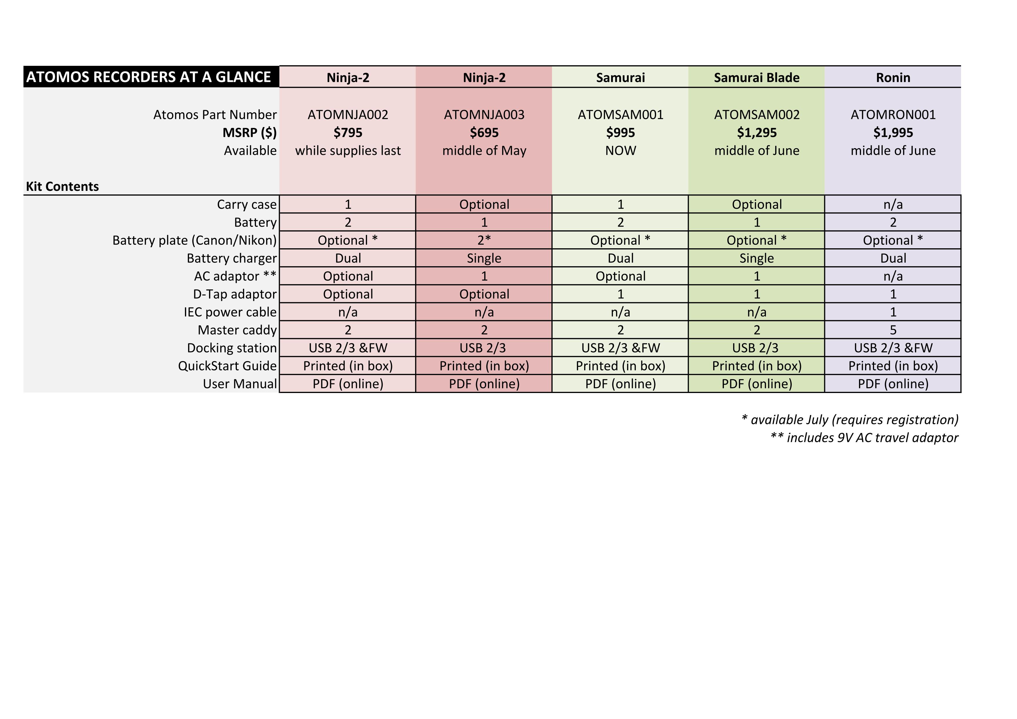 Atomos Comparison Chart