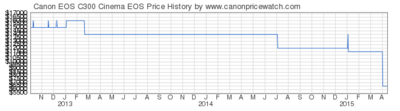 C300 Mark II announcement discussion-03839-canon-eos-c300-cinema-eos-price-graph.png