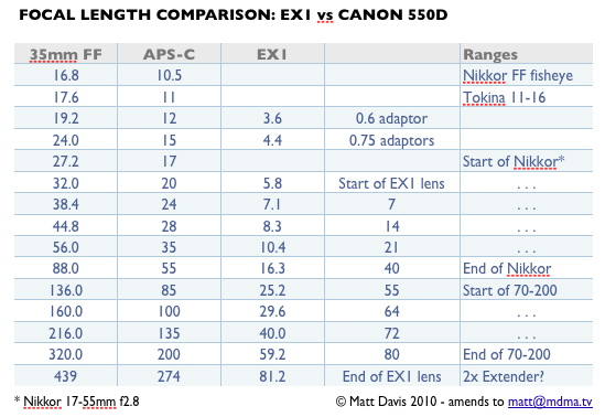 Focal Length Comparison Chart