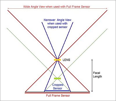 Why DSLR's have cinema look-cropped_sensor_view.jpg