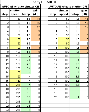 Exposure Chart