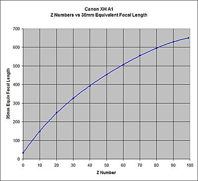 XH A1 Zoom Number vs 35mm Equivalent Focal Length-xh-a1-zoom-numbers.jpg