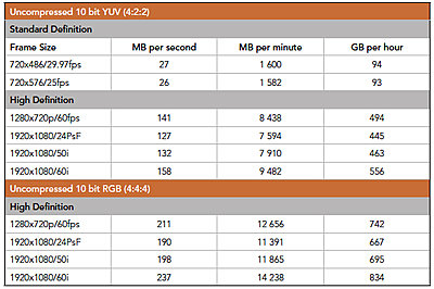 nanoFlash and Sony F3-uncompressed-10bit-data-rates.jpg