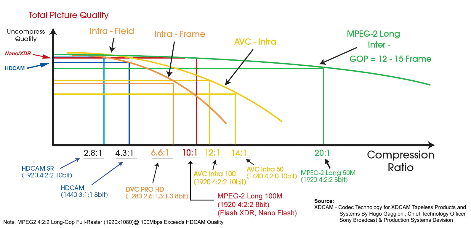 Video Compression Ratio Chart