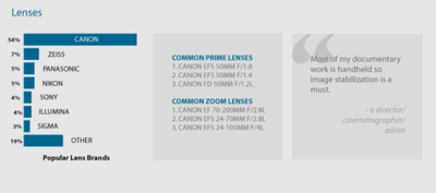 PBS POV 2013 Documentary Filmmaking Equipment Survey-pov-lenses.png