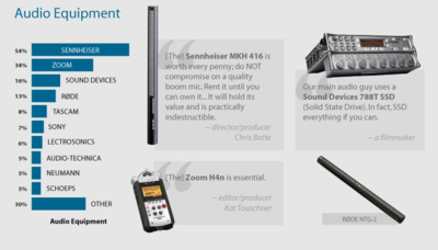 PBS POV 2013 Documentary Filmmaking Equipment Survey-pov-audio.png