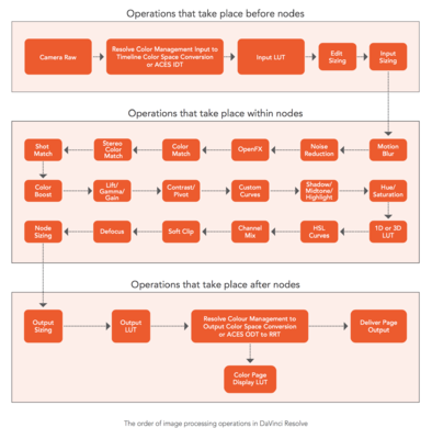 Does anyone know how to make LUTs better than this?-resolve-order-operations.png