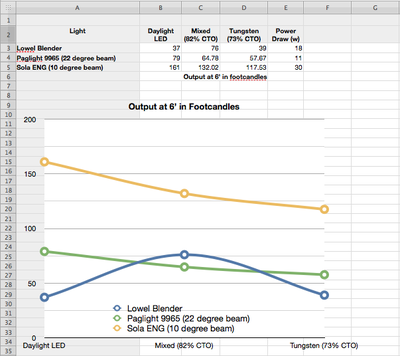 Anyone compared a Lowel Blender LED vs Sola 3 or Paglight 9965?-screen-shot-2012-03-24-8.02.38-am.png