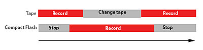 Here are the issues I have with my HVR-Z-7 Camera.-z7_to_cf2.jpg