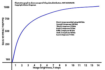 S-Log for Canon why not for SxS?-s-log-data-curve.jpg