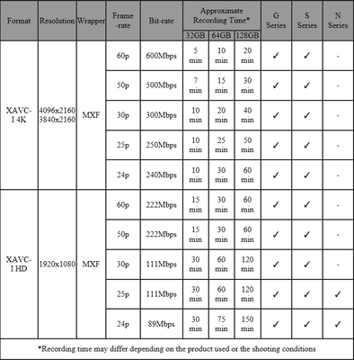 New Sony FS7 4K XDCAM at IBC 2014-xqd_recording_times.png