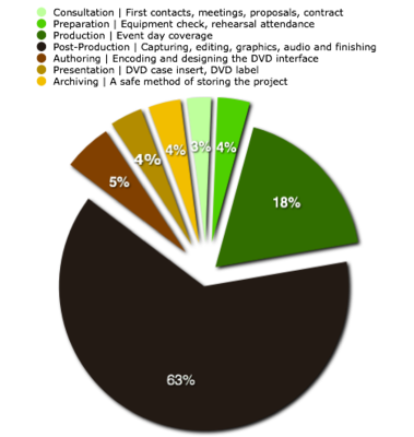 How many hours to edit a wedding survey?-chart_image_-1.png