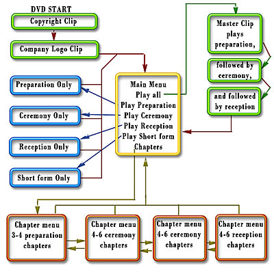 DVDA Menu Based-dvd-workflow.jpg