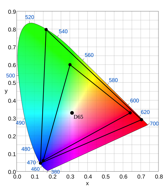 CIExy1931 Rec 2020 and Rec 709 svg