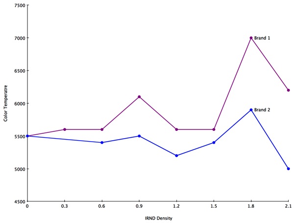 IRND Color Temp Graph