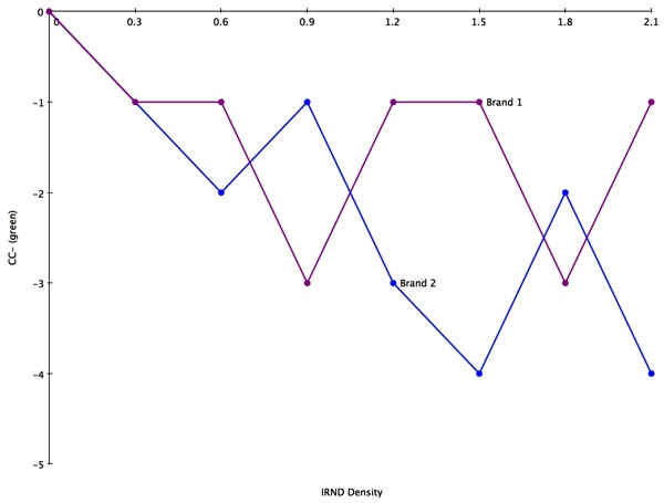 IRND Plus Minus Green