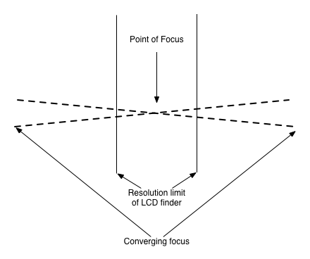 Converging focus f11