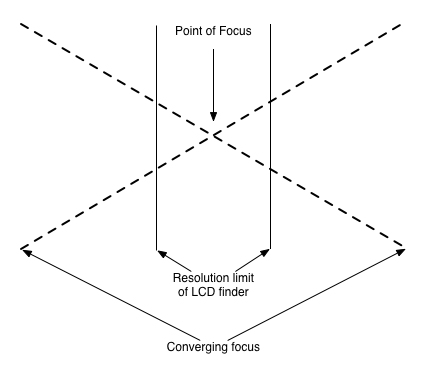 Converging focus f2 8