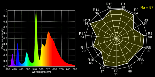 Kino-Flo 2900K tubes, 2959K measured