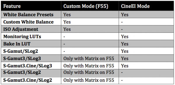 Table summar features