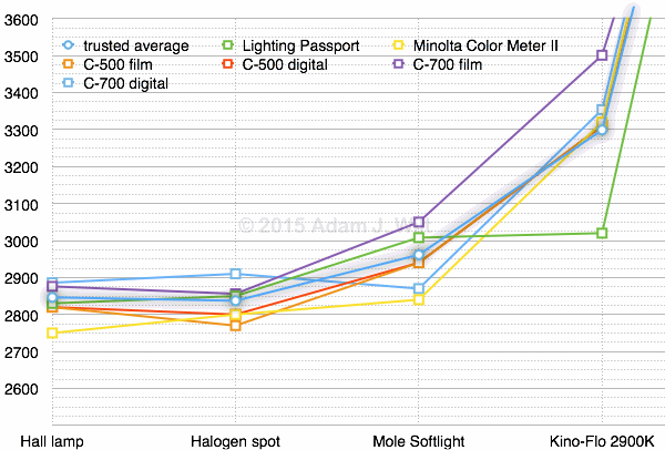 “Tungsten” lights around 3000ºK