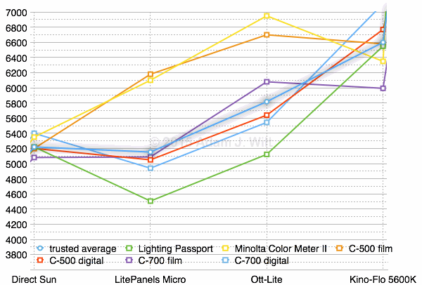 “Daylight” lights around 5400ºK