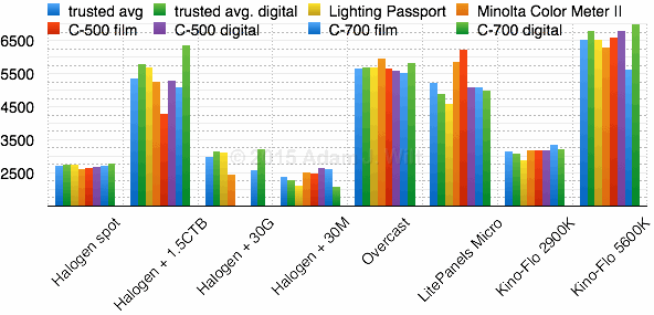 Test 3: CCT, ºK vs lighting type