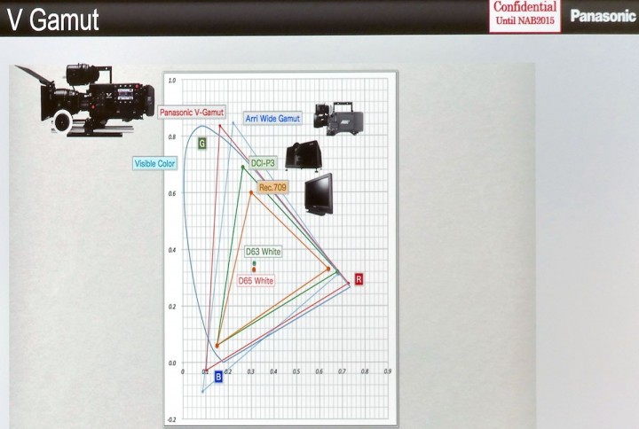 Varicam's admirably wide gamut