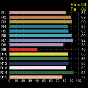 CRI histogram