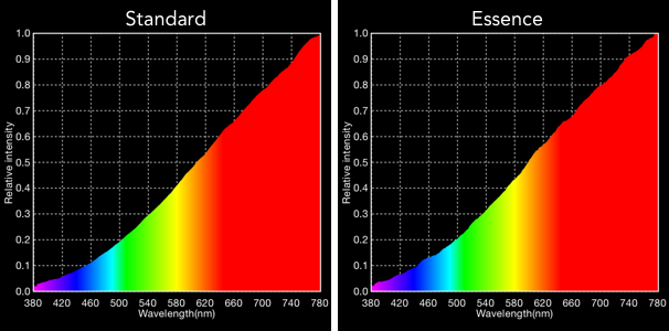 Standard vs Essence on a tungsten PAR