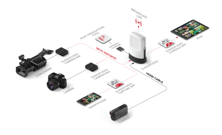 SlingStudio Product Map